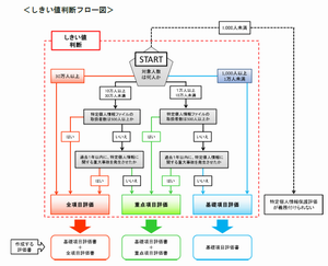 特定個人情報保護評価しきい値判断フロー図