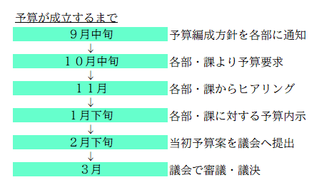 予算が成立するまでの図