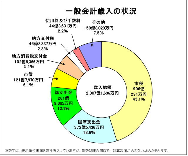 一般会計歳入の状況