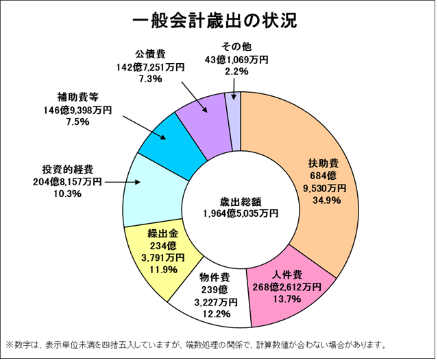 一般会計歳出の状況