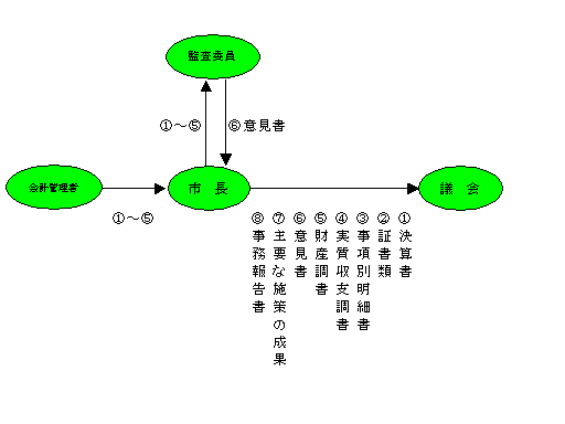 決算の流れの図