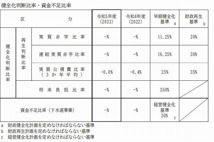 R5健全化判断比率