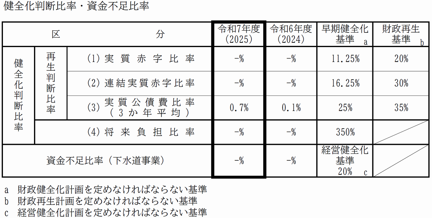 R7健全化判断比率