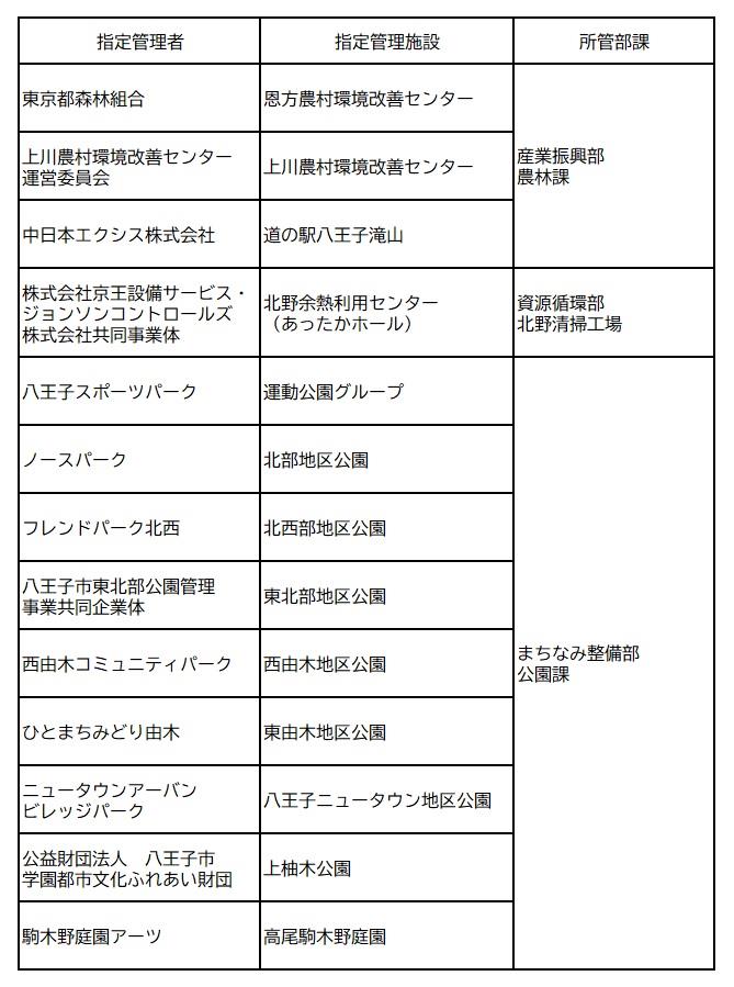 令和2年度 年度 に実施した監査等の結果 八王子市公式ホームページ