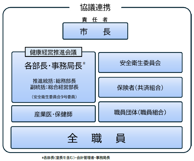 推進体制図