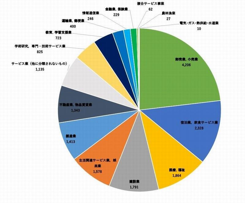 事業所数