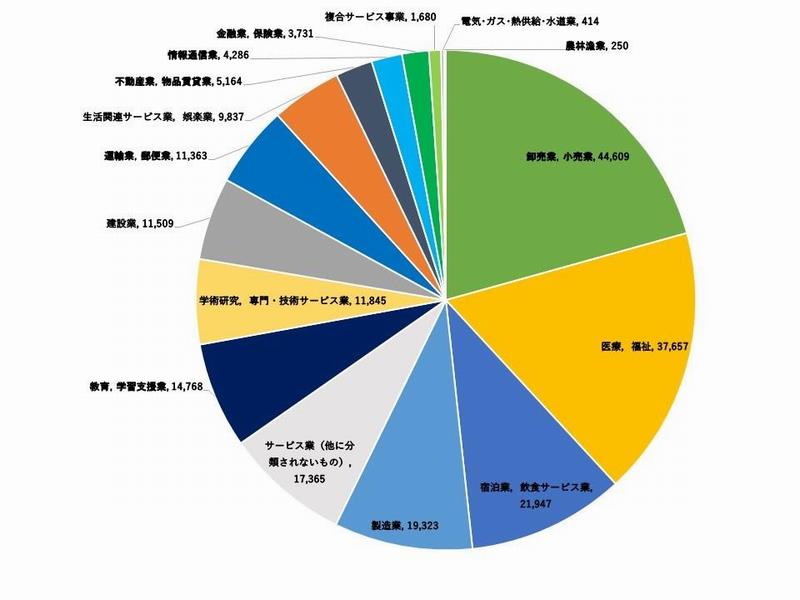 従業員数