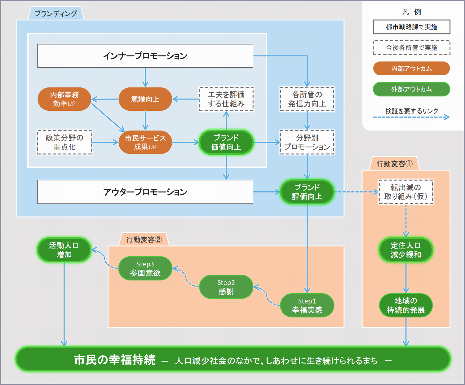 ロジックモデル