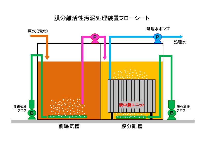 水リサイクル（再生処理）システム