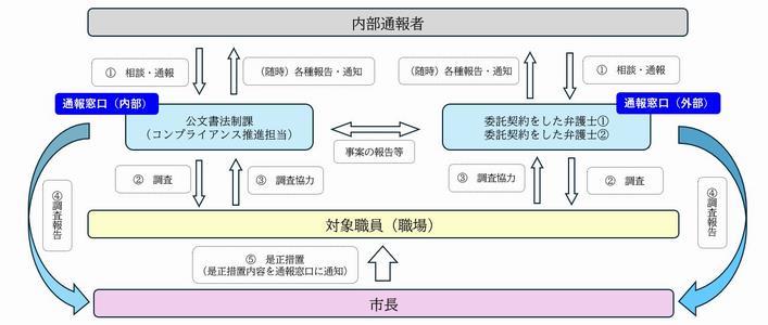 内部通報制度のイメージ
