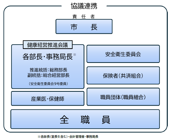 推進体制図