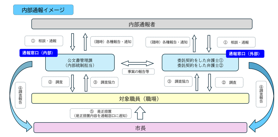 内部通報制度のイメージ