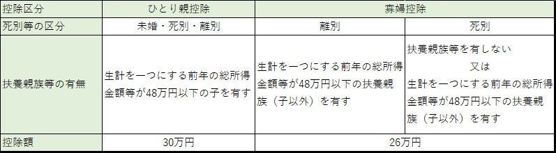 ひとり親控除・寡婦控除要件一覧表