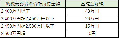 基礎控除一覧表