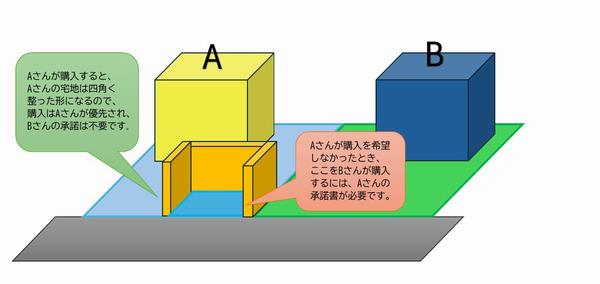 優先順位1