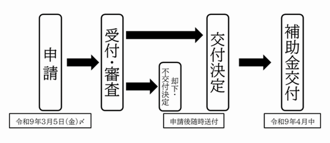 申請から交付までの流れです